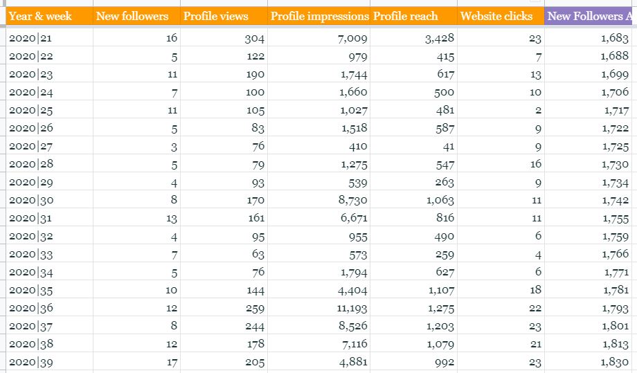 Obtener Datos Instagram Insights por API
