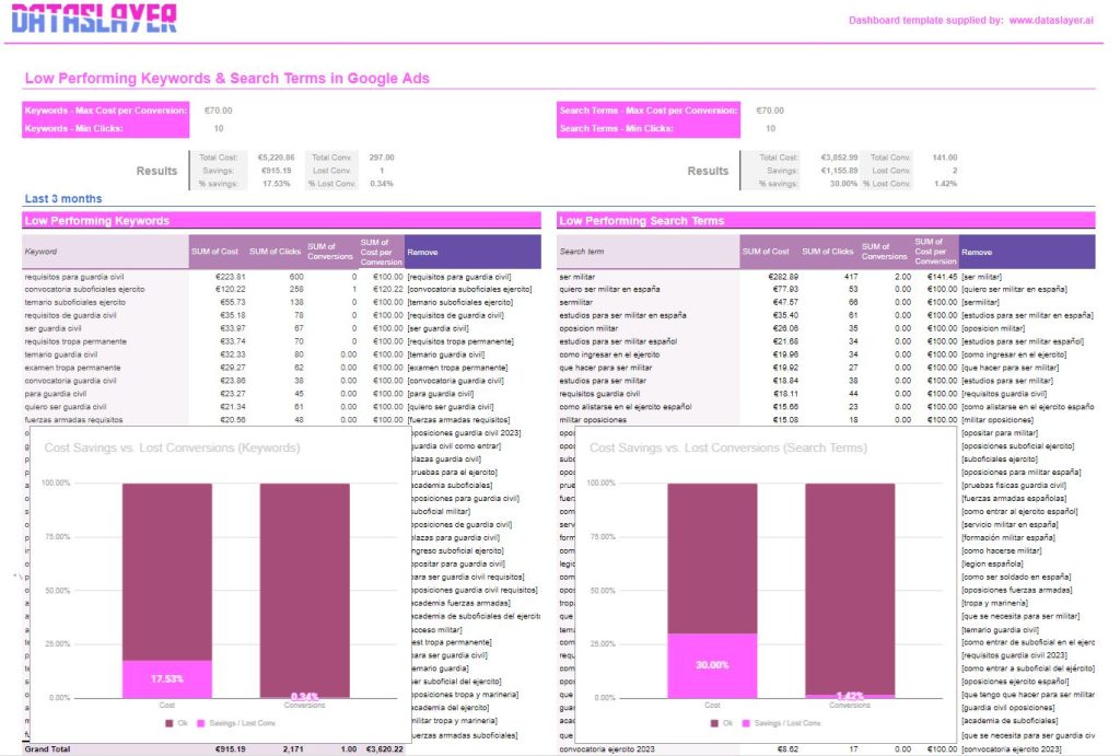 Dataslayer porcentaje limpieza ahorro