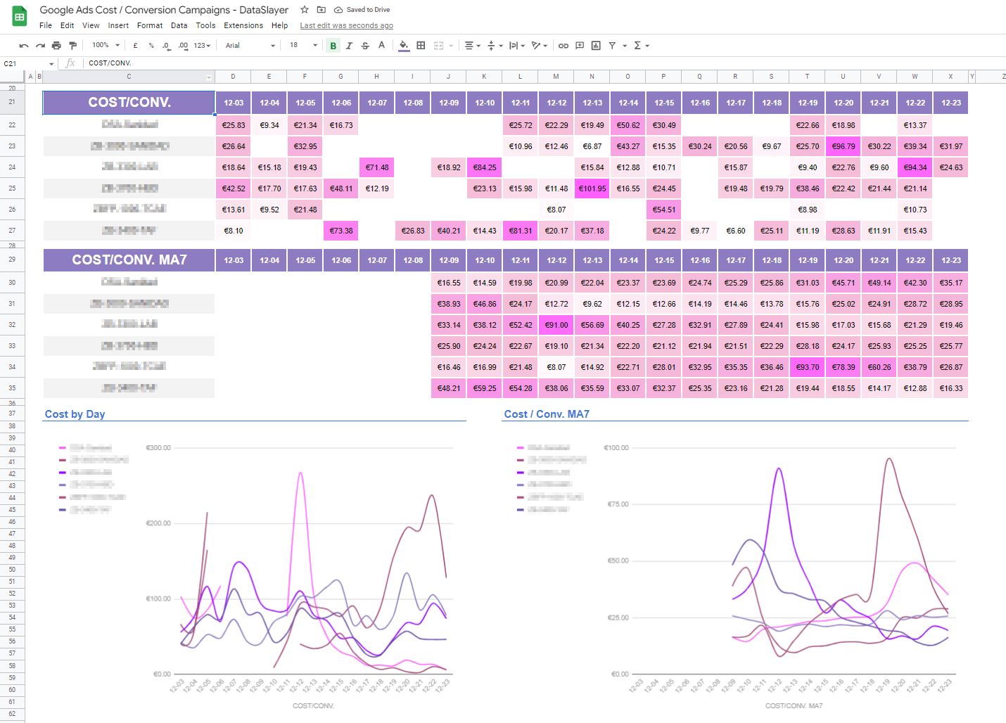 Dashboard Coste Conversión Dataslayer Media Móvil
