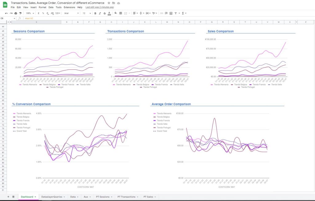 Dataslayer Ecommerce Dashboard Charts